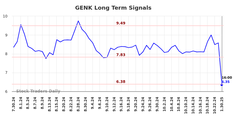 GENK Long Term Analysis for January 30 2025