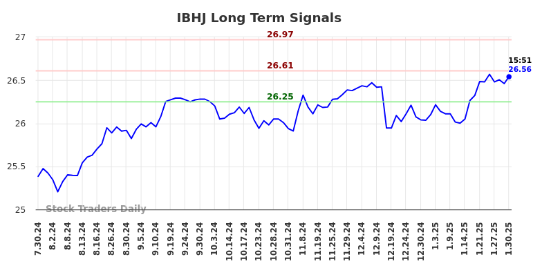 IBHJ Long Term Analysis for January 30 2025