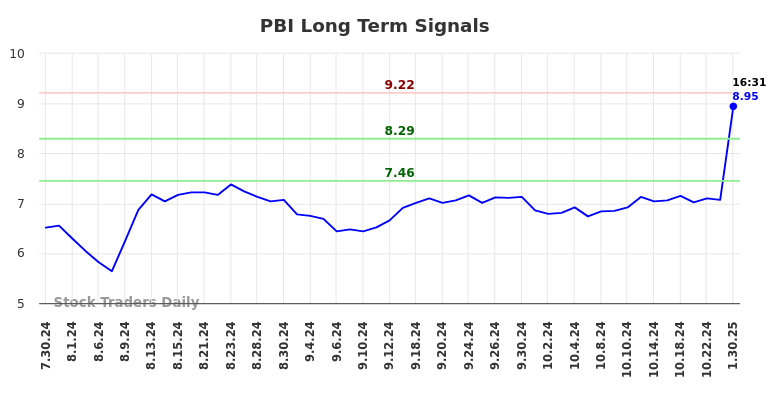 PBI Long Term Analysis for January 30 2025