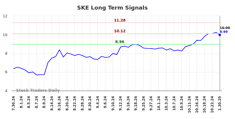 SKE Long Term Analysis for January 30 2025