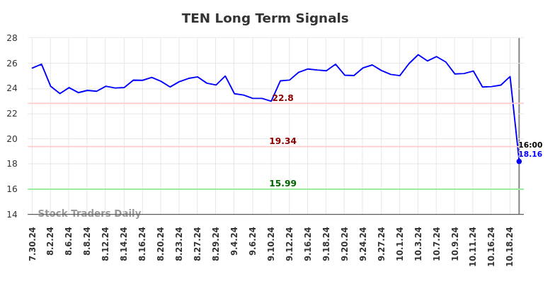 TEN Long Term Analysis for January 30 2025