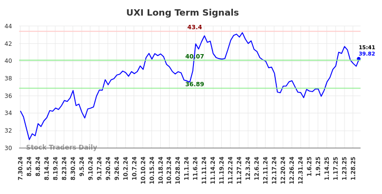 UXI Long Term Analysis for January 30 2025