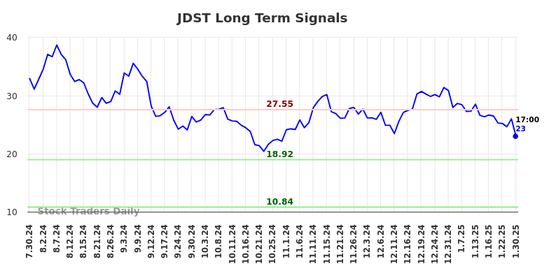 JDST Long Term Analysis for January 30 2025