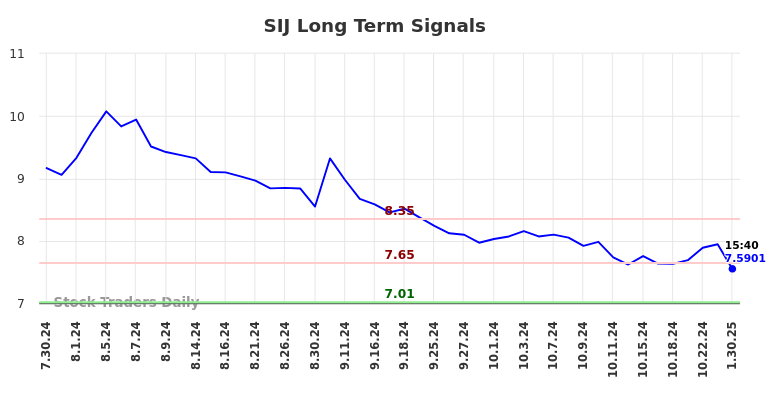 SIJ Long Term Analysis for January 30 2025