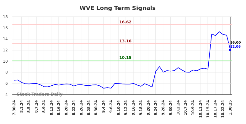 WVE Long Term Analysis for January 30 2025 WVE Long Term Analysis for January 30 2025