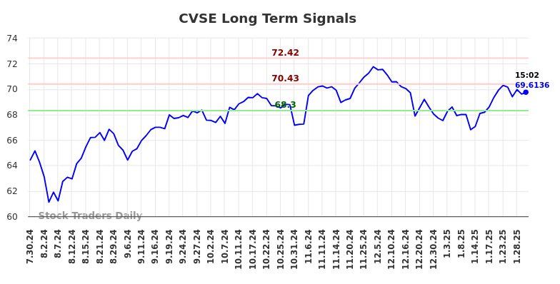 CVSE Long Term Analysis for January 30 2025