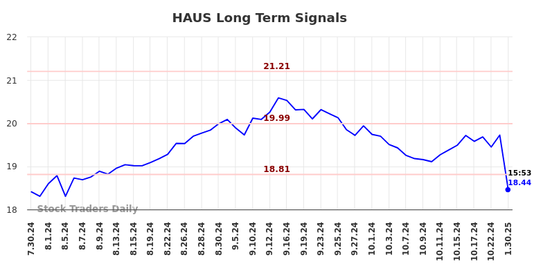 HAUS Long Term Analysis for January 30 2025