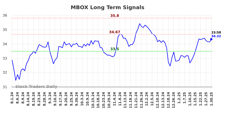 MBOX Long Term Analysis for January 30 2025