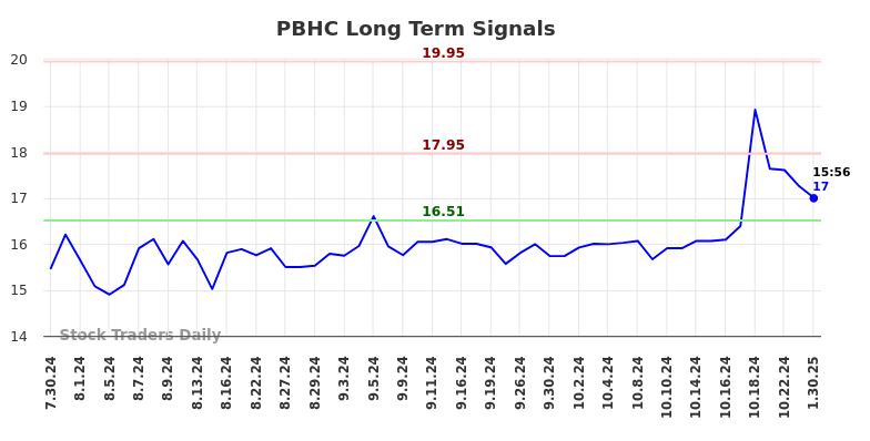 PBHC Long Term Analysis for January 30 2025