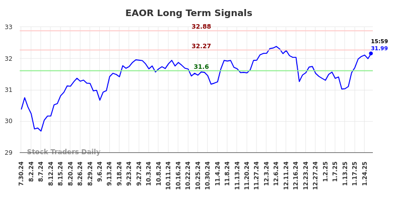 EAOR Long Term Analysis for January 30 2025