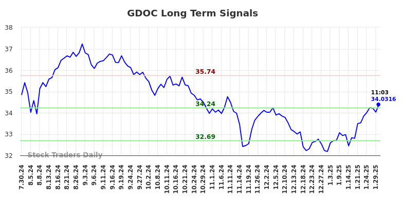 GDOC Long Term Analysis for January 30 2025