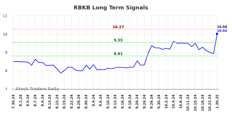 RBKB Long Term Analysis for January 30 2025