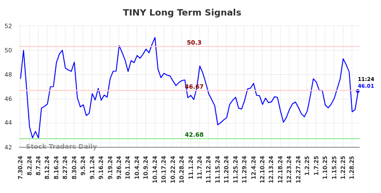 TINY Long Term Analysis for January 30 2025