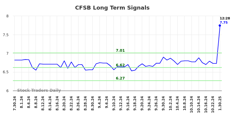 CFSB Long Term Analysis for January 30 2025