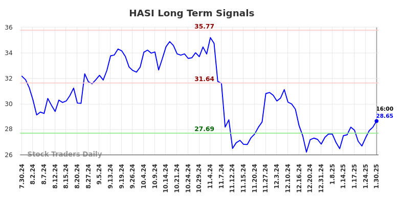 HASI Long Term Analysis for January 30 2025