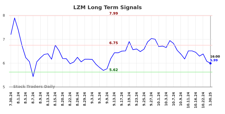 LZM Long Term Analysis for January 30 2025