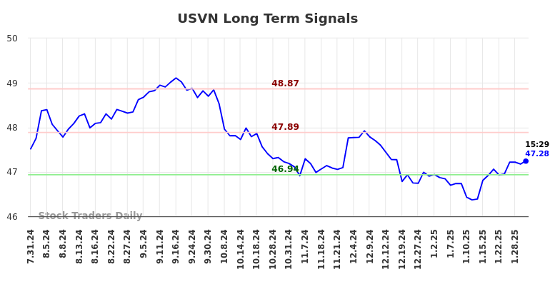 USVN Long Term Analysis for January 30 2025