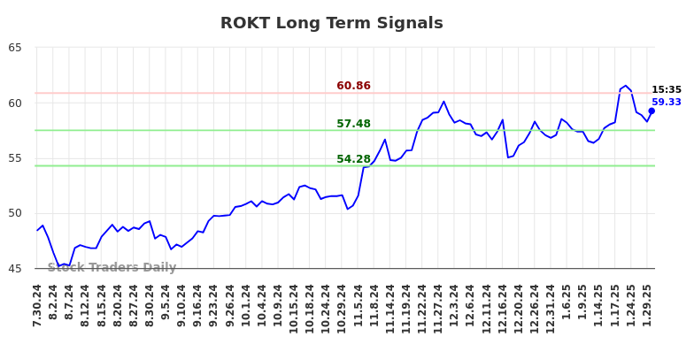 ROKT Long Term Analysis for January 30 2025