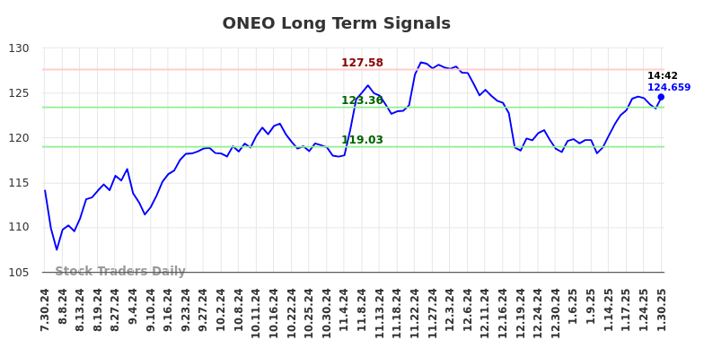 ONEO Long Term Analysis for January 30 2025