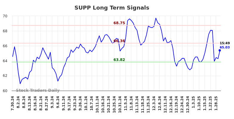 SUPP Long Term Analysis for January 30 2025