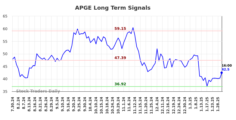 APGE Long Term Analysis for January 30 2025