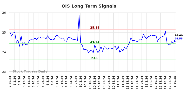 QIS Long Term Analysis for January 30 2025