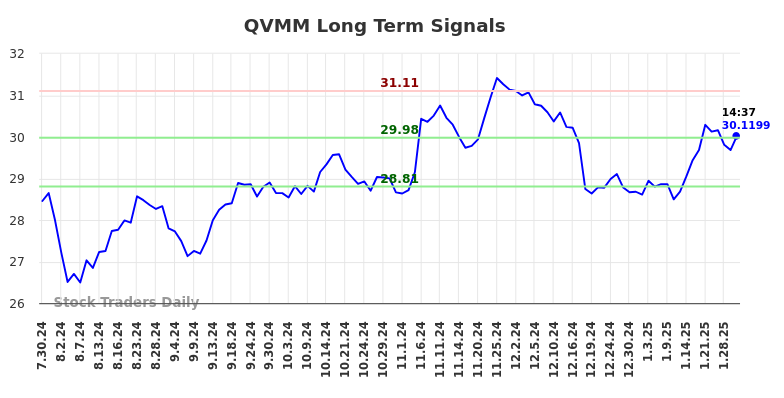 QVMM Long Term Analysis for January 30 2025