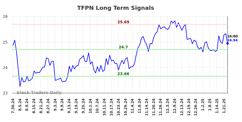 TFPN Long Term Analysis for January 30 2025