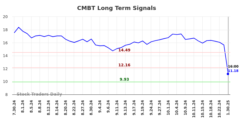 CMBT Long Term Analysis for January 30 2025