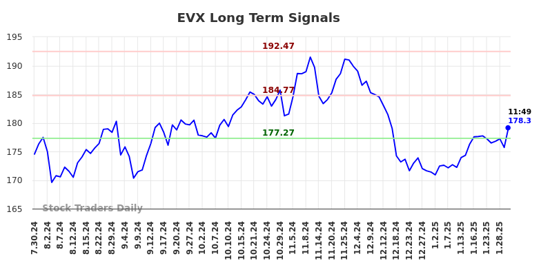 EVX Long Term Analysis for January 30 2025