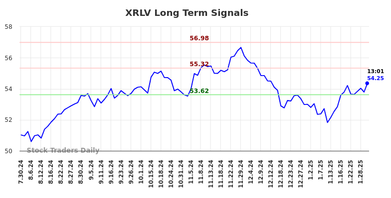XRLV Long Term Analysis for January 30 2025
