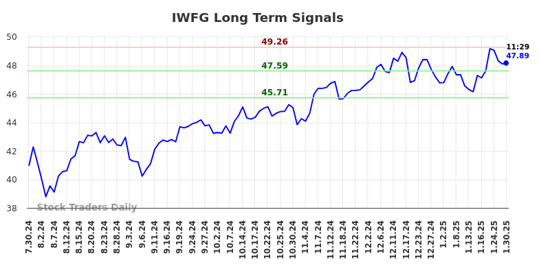 IWFG Long Term Analysis for January 30 2025