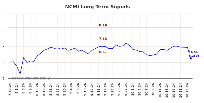 NCMI Long Term Analysis for January 30 2025