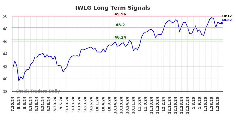 IWLG Long Term Analysis for January 30 2025