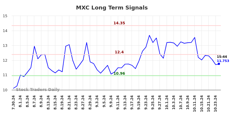 MXC Long Term Analysis for January 30 2025