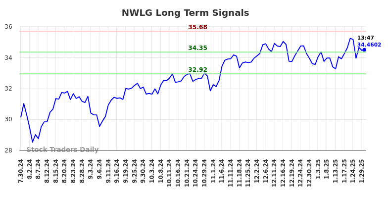 NWLG Long Term Analysis for January 30 2025