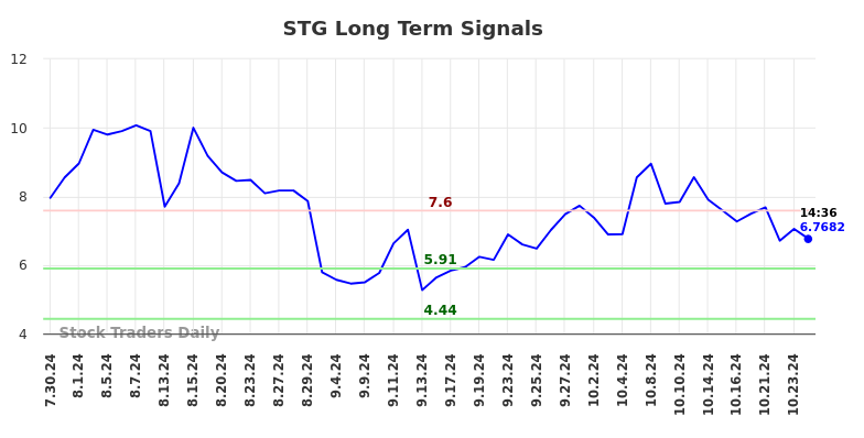 STG Long Term Analysis for January 30 2025