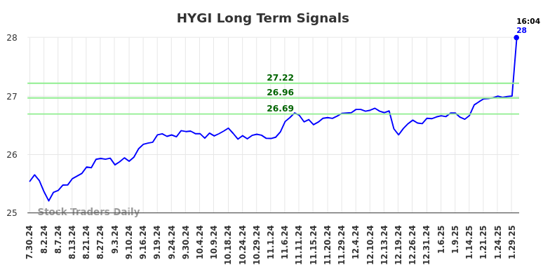 HYGI Long Term Analysis for January 30 2025 HYGI Long Term Analysis for January 30 2025