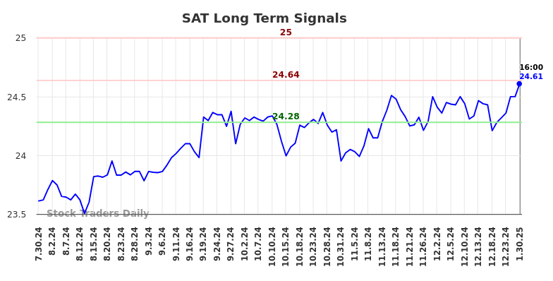 SAT Long Term Analysis for January 30 2025