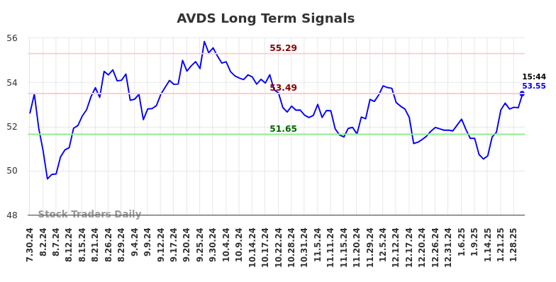 AVDS Long Term Analysis for January 30 2025