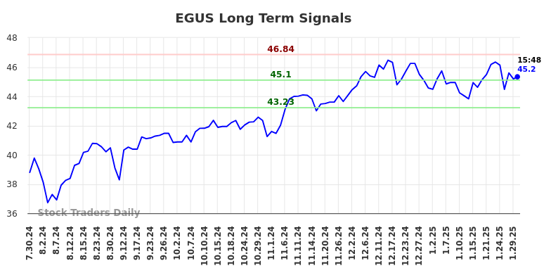 EGUS Long Term Analysis for January 30 2025