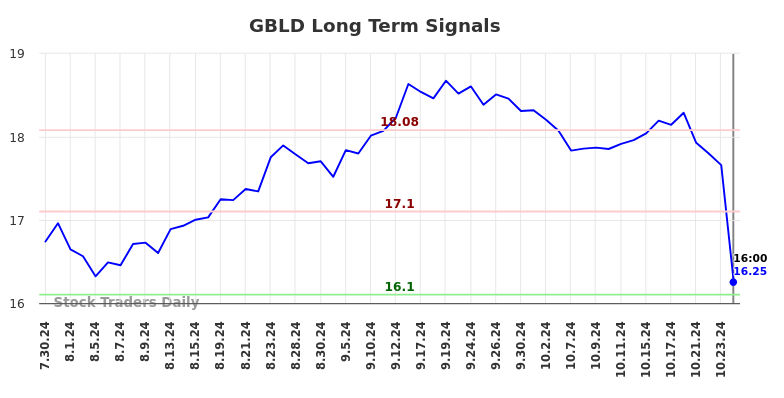 GBLD Long Term Analysis for January 30 2025