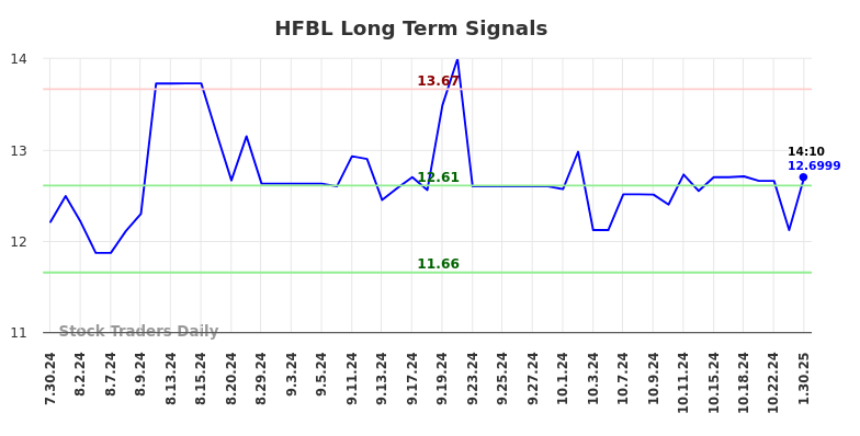 HFBL Long Term Analysis for January 30 2025