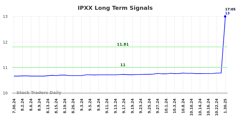 IPXX Long Term Analysis for January 30 2025