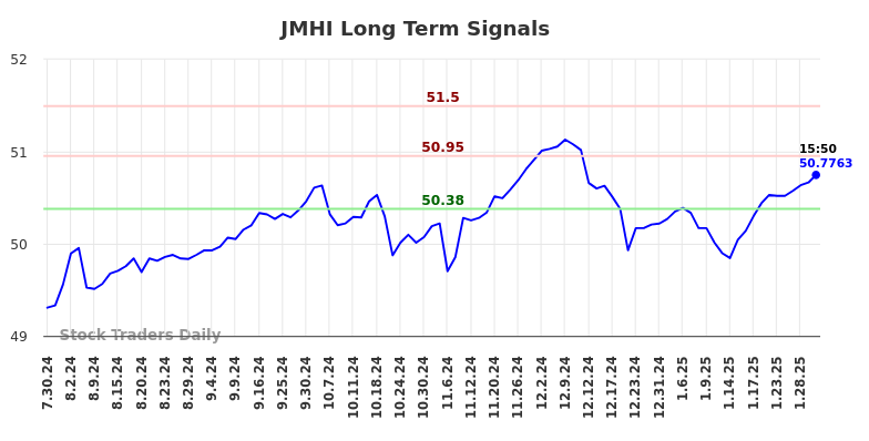 JMHI Long Term Analysis for January 30 2025 JMHI Long Term Analysis for January 30 2025
