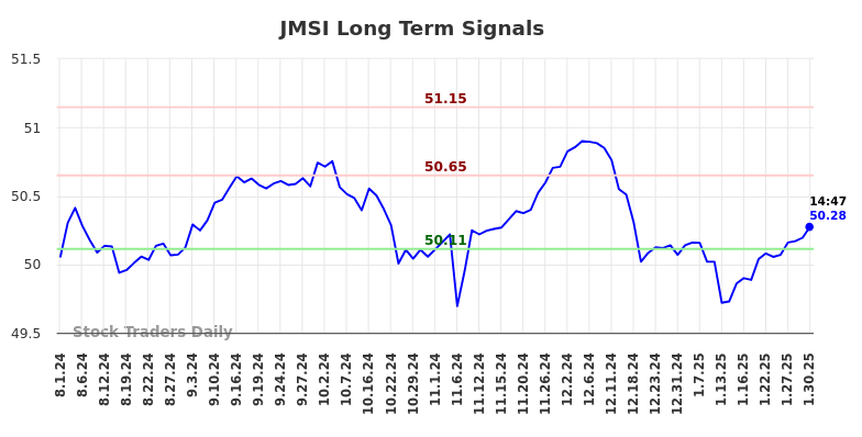 JMSI Long Term Analysis for January 30 2025