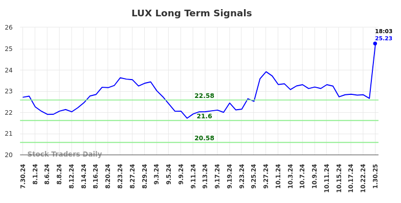 LUX Long Term Analysis for January 30 2025