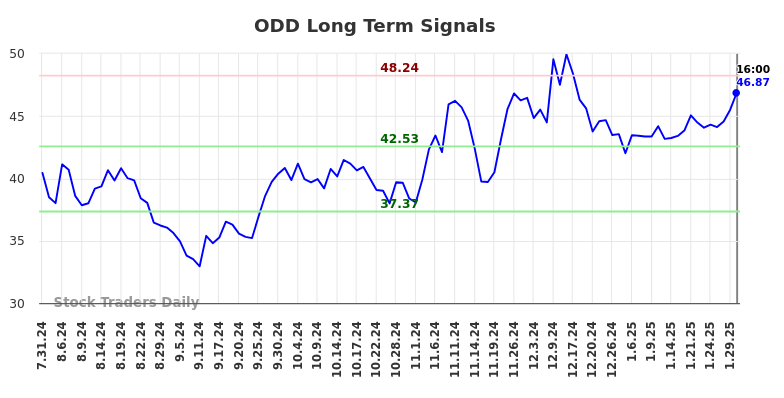 ODD Long Term Analysis for January 30 2025