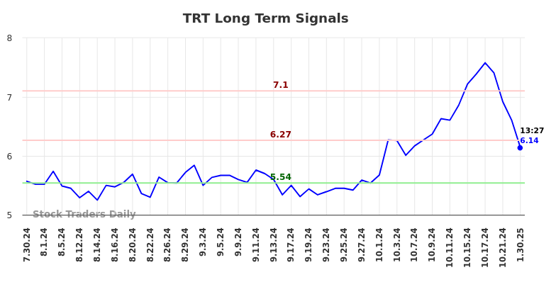 TRT Long Term Analysis for January 30 2025