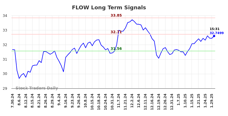 FLOW Long Term Analysis for January 30 2025